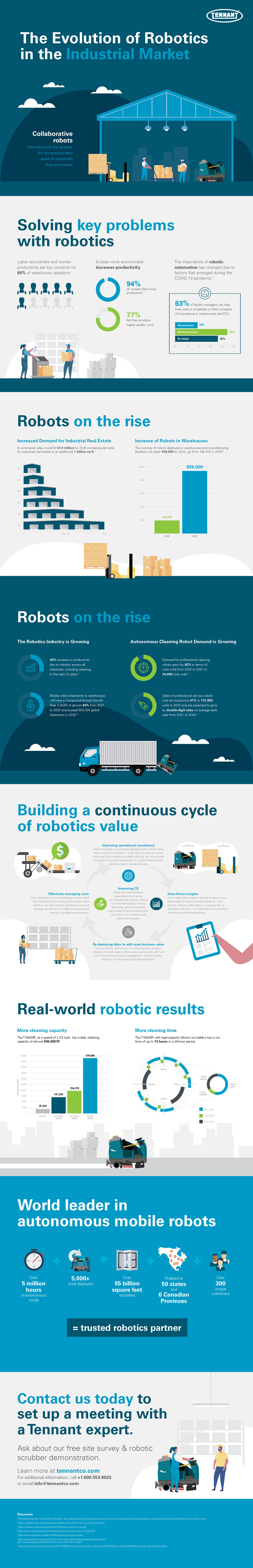 The Evolution of Robotics in the Industrial Market